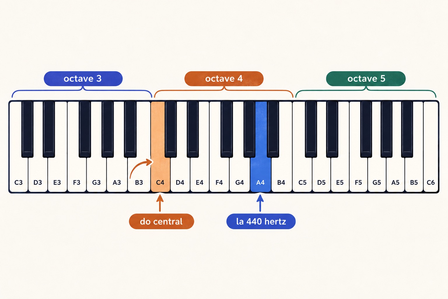 Clavier de piano sur trois octaves avec les numéros 3, 4 et 5 qui changent à chaque do